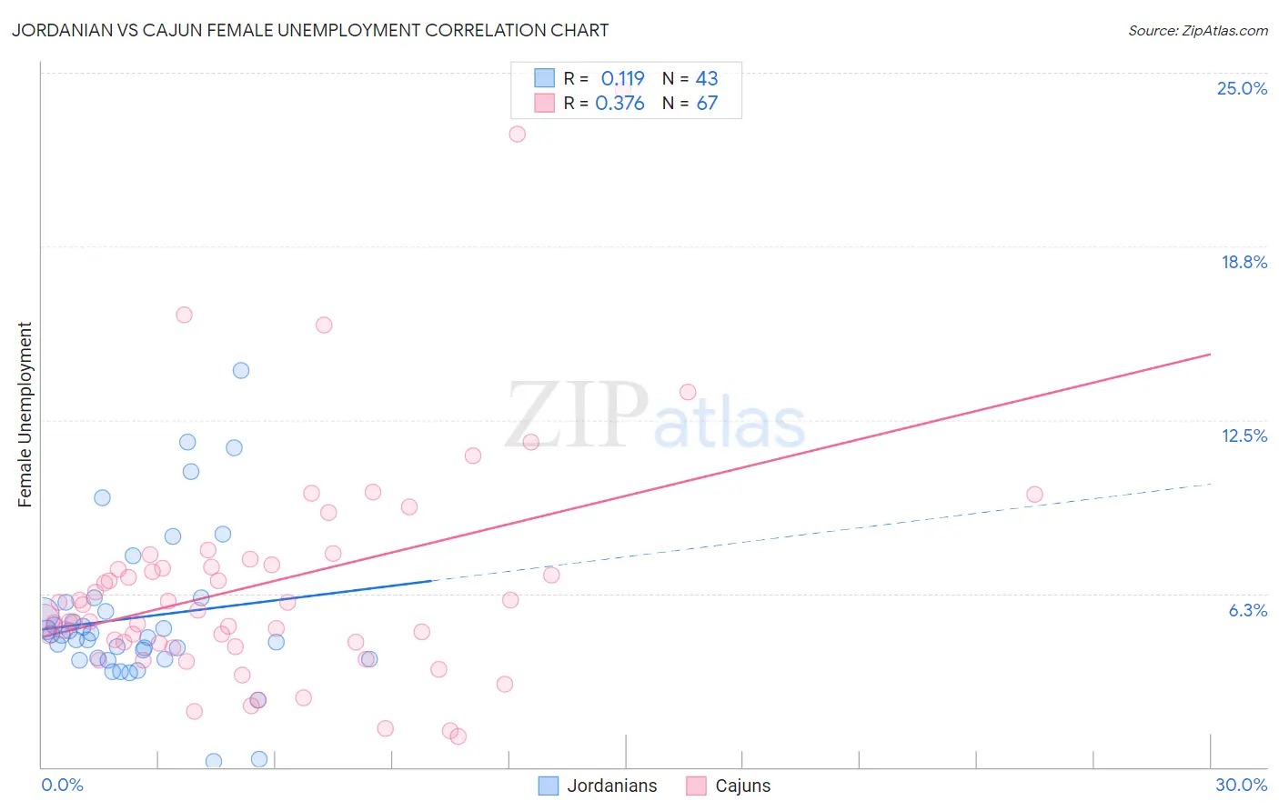 Jordanian vs Cajun Female Unemployment