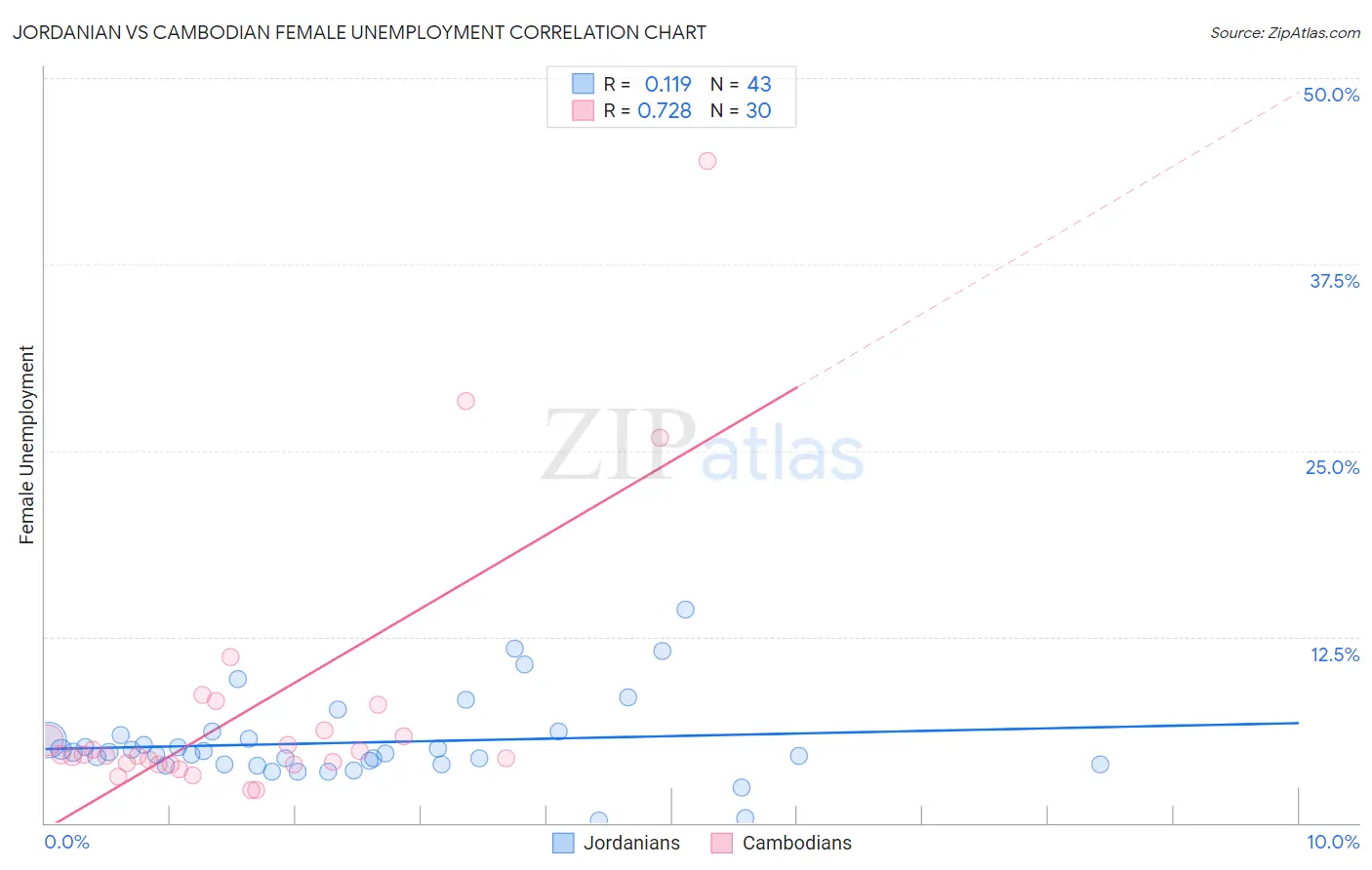 Jordanian vs Cambodian Female Unemployment