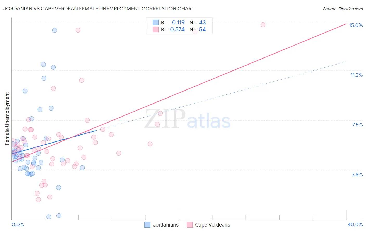 Jordanian vs Cape Verdean Female Unemployment