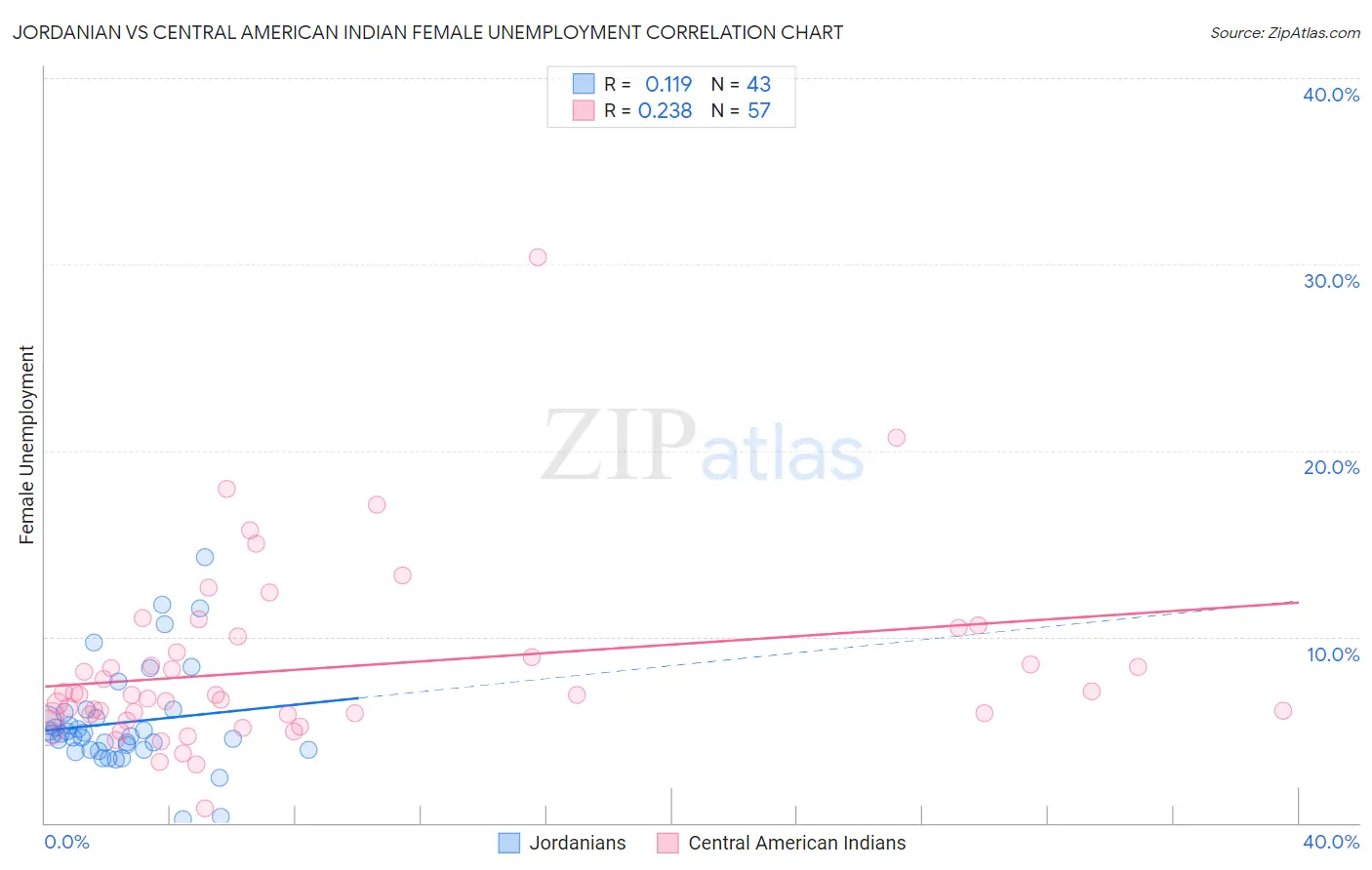 Jordanian vs Central American Indian Female Unemployment
