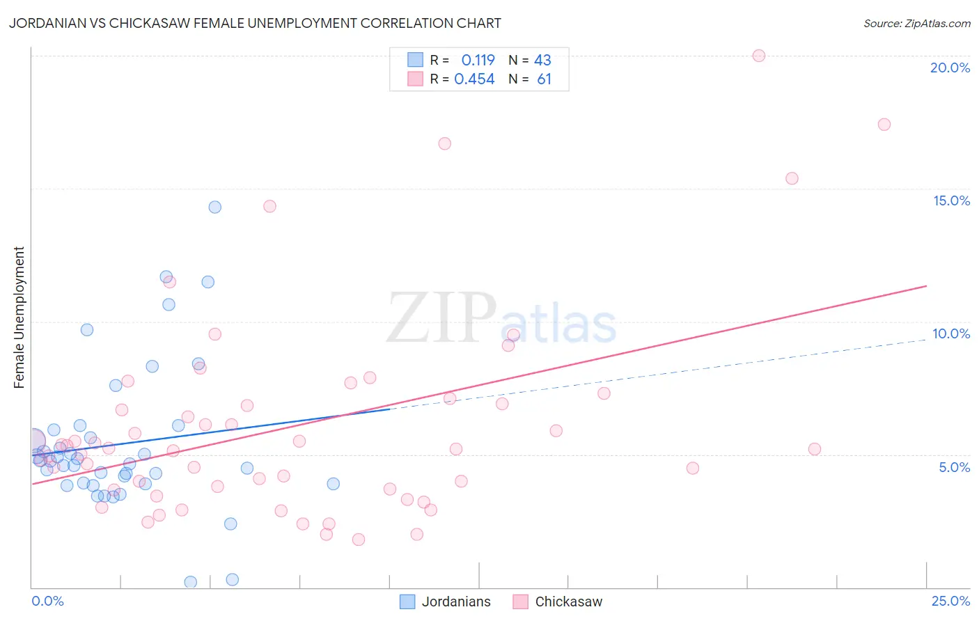 Jordanian vs Chickasaw Female Unemployment