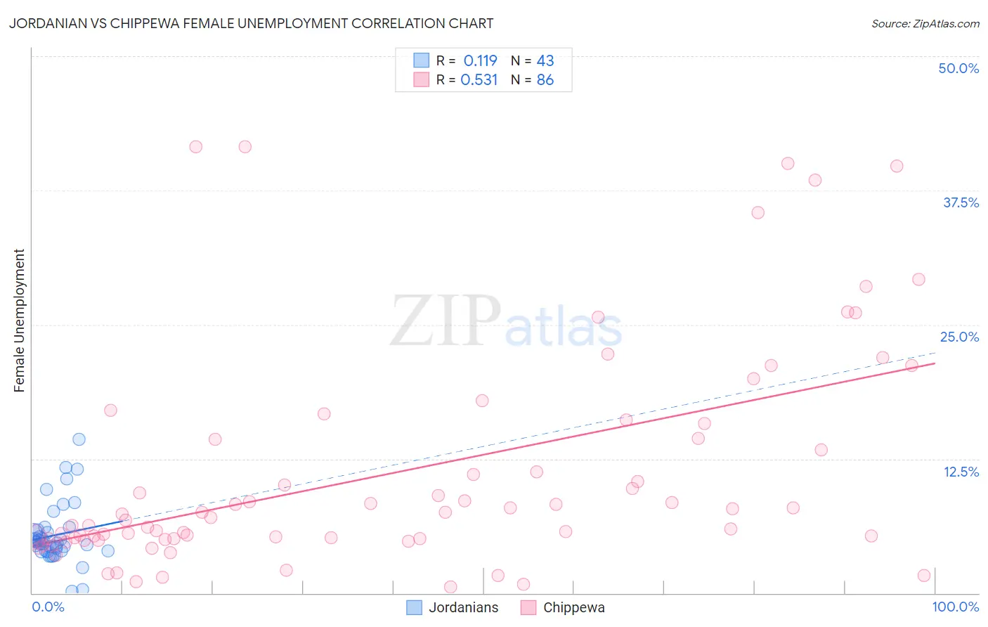 Jordanian vs Chippewa Female Unemployment