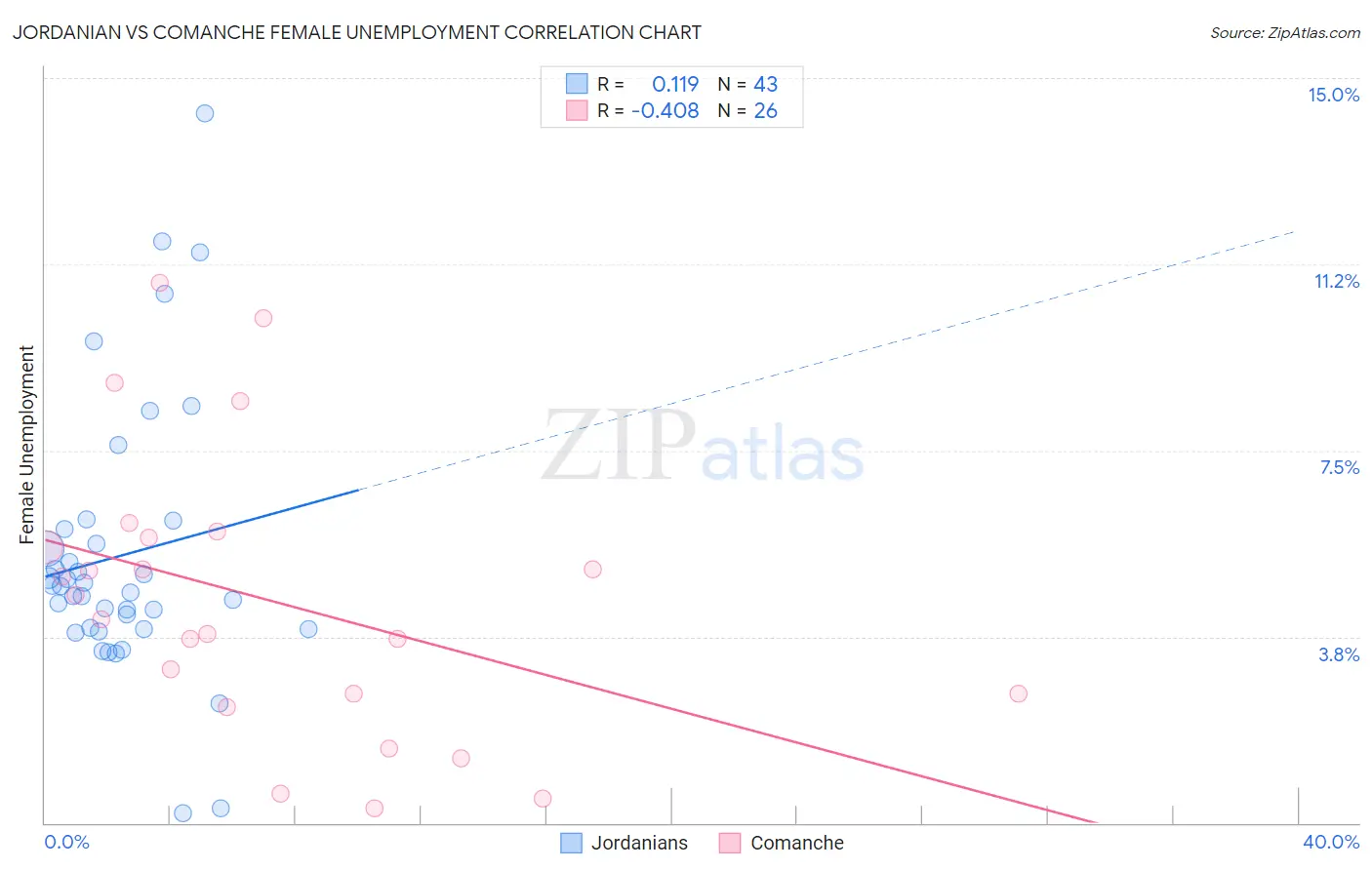Jordanian vs Comanche Female Unemployment
