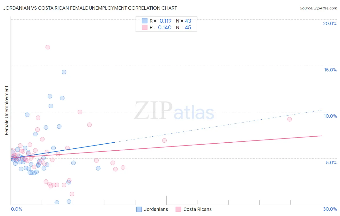 Jordanian vs Costa Rican Female Unemployment