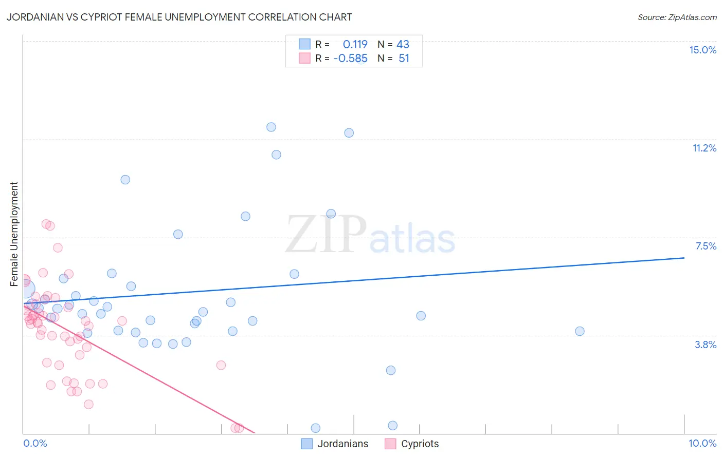Jordanian vs Cypriot Female Unemployment