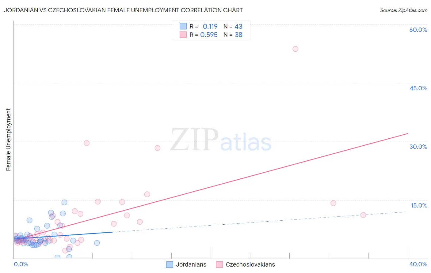 Jordanian vs Czechoslovakian Female Unemployment