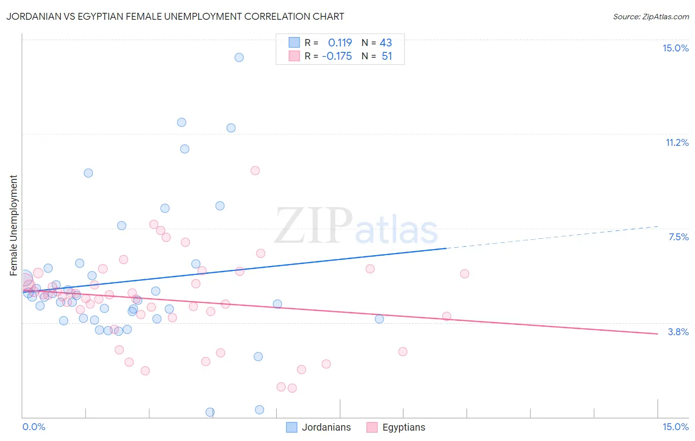 Jordanian vs Egyptian Female Unemployment