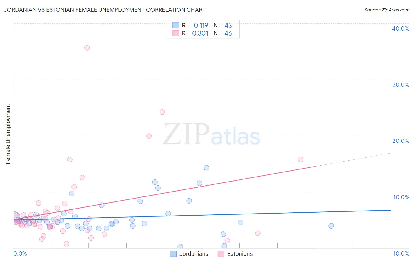 Jordanian vs Estonian Female Unemployment