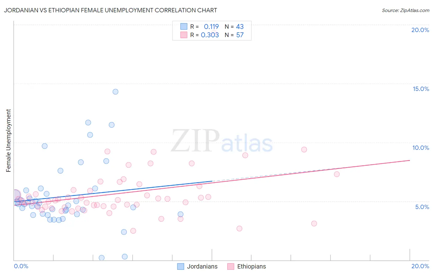 Jordanian vs Ethiopian Female Unemployment