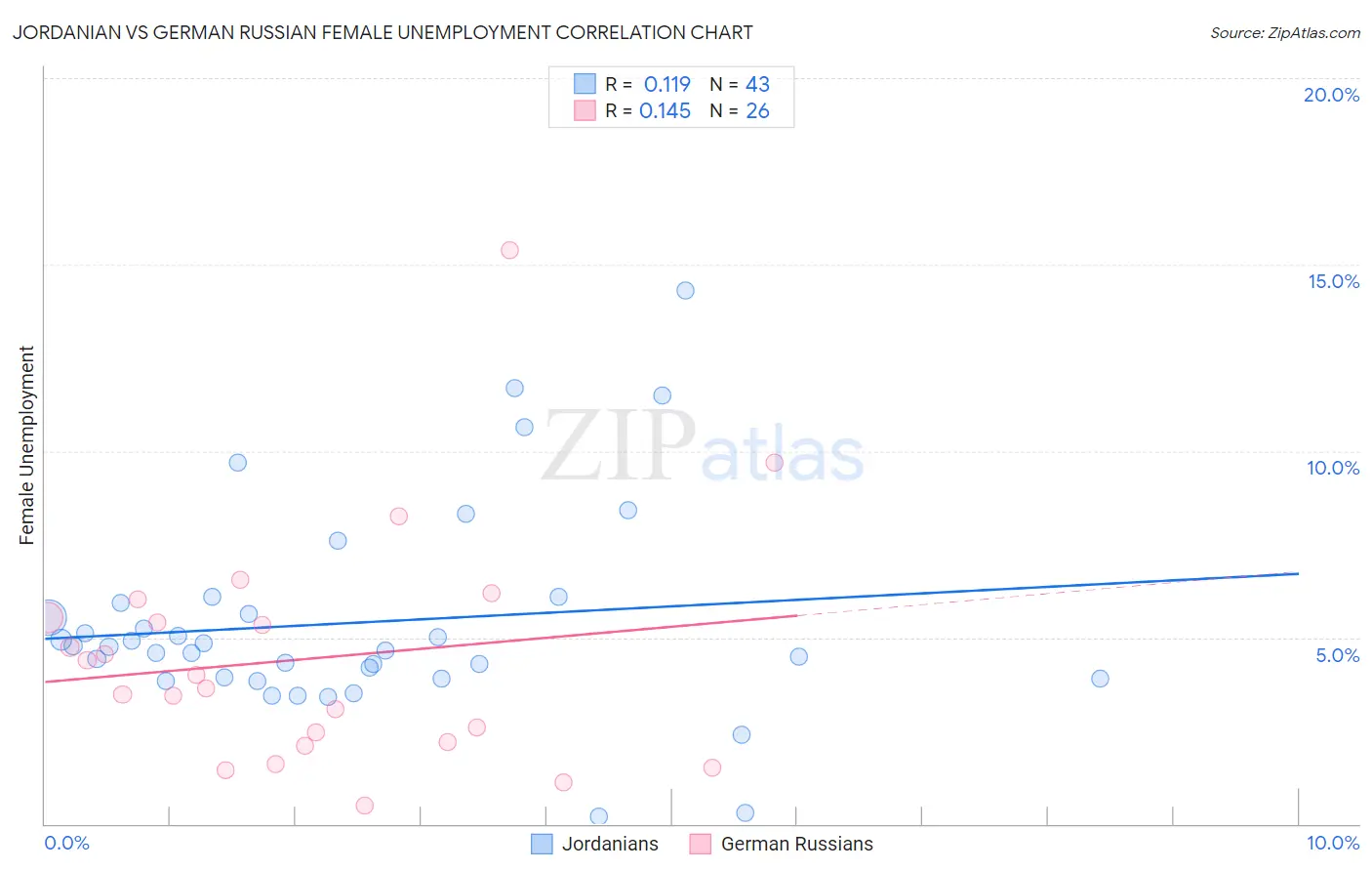Jordanian vs German Russian Female Unemployment