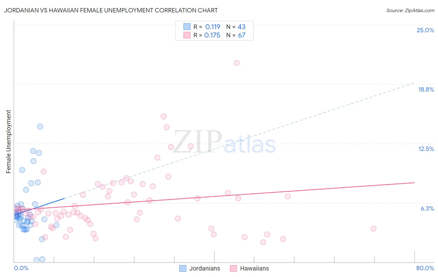 Jordanian vs Hawaiian Female Unemployment