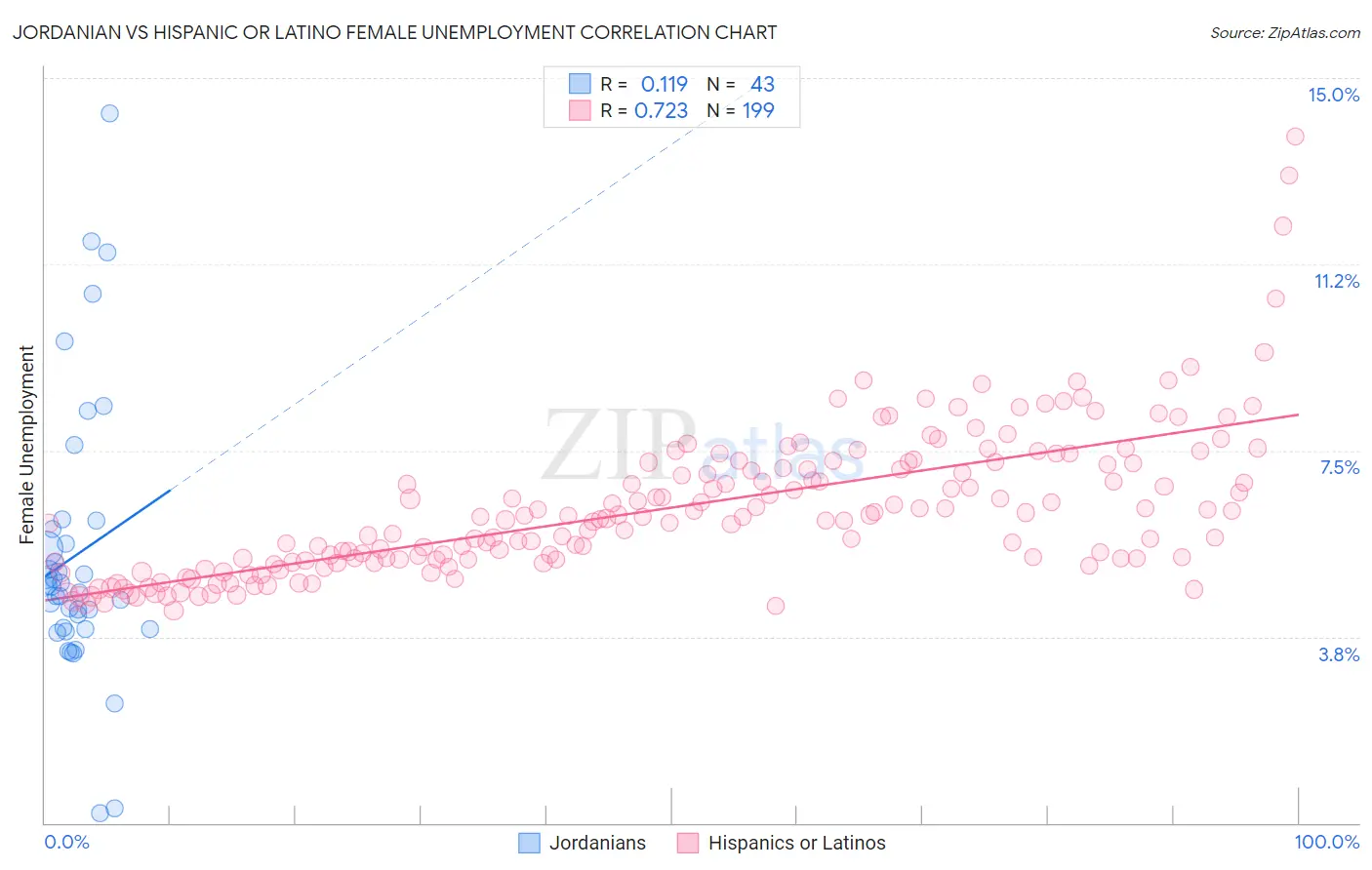 Jordanian vs Hispanic or Latino Female Unemployment