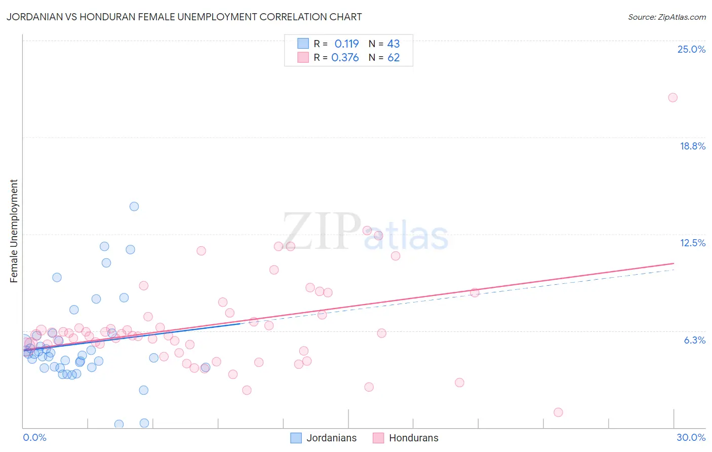 Jordanian vs Honduran Female Unemployment