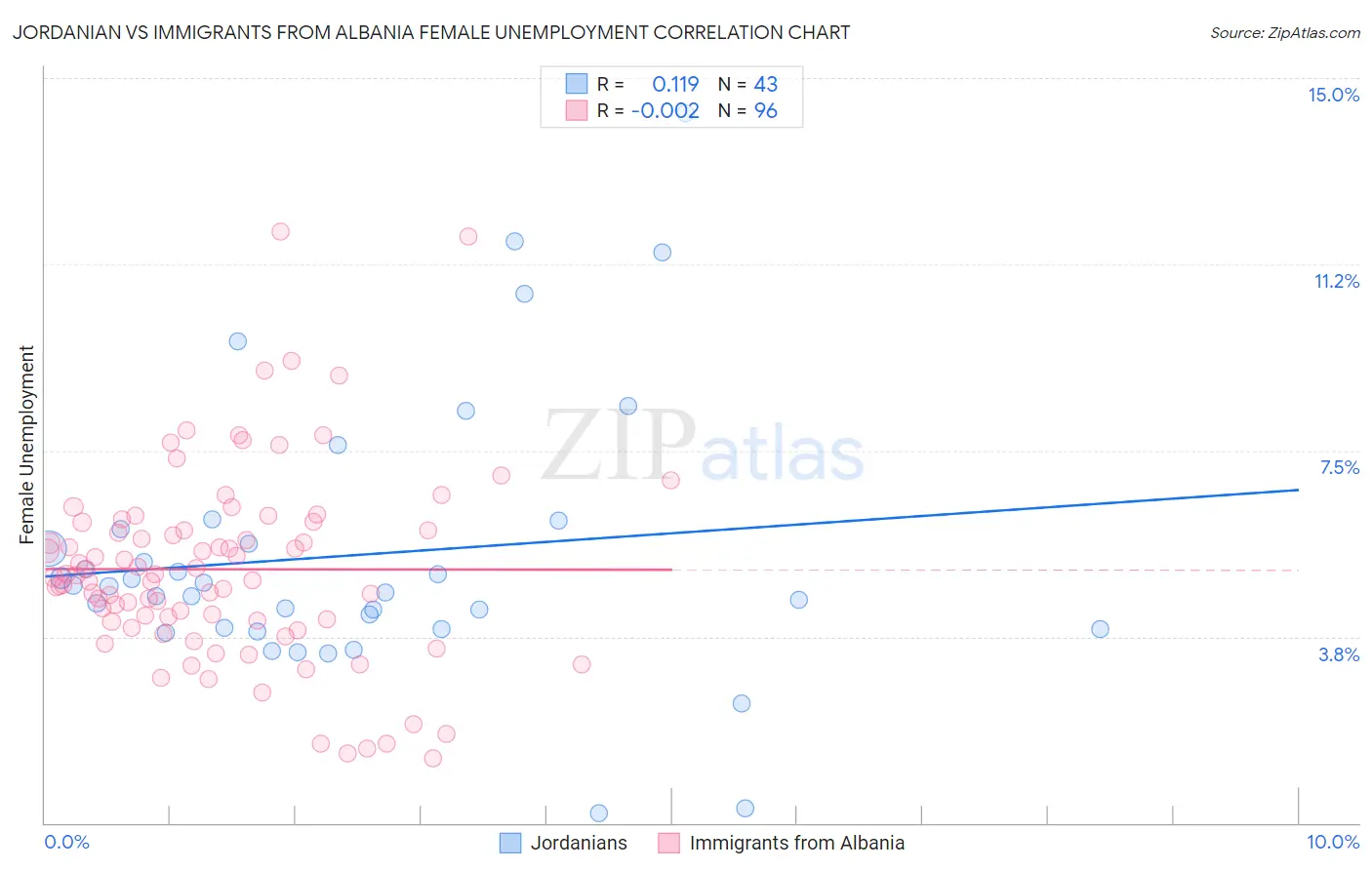 Jordanian vs Immigrants from Albania Female Unemployment