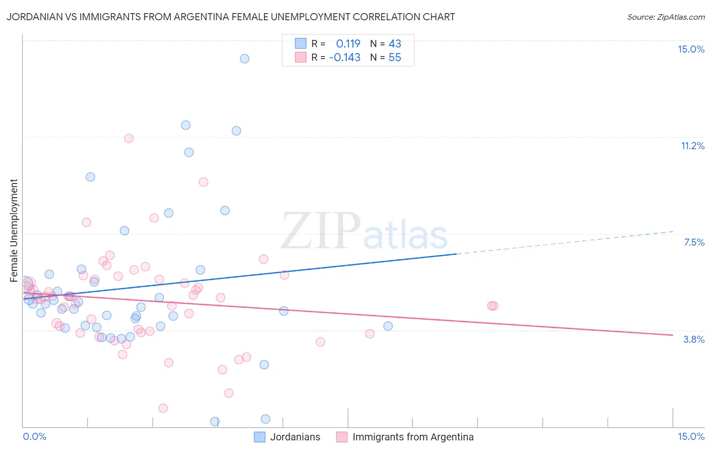 Jordanian vs Immigrants from Argentina Female Unemployment