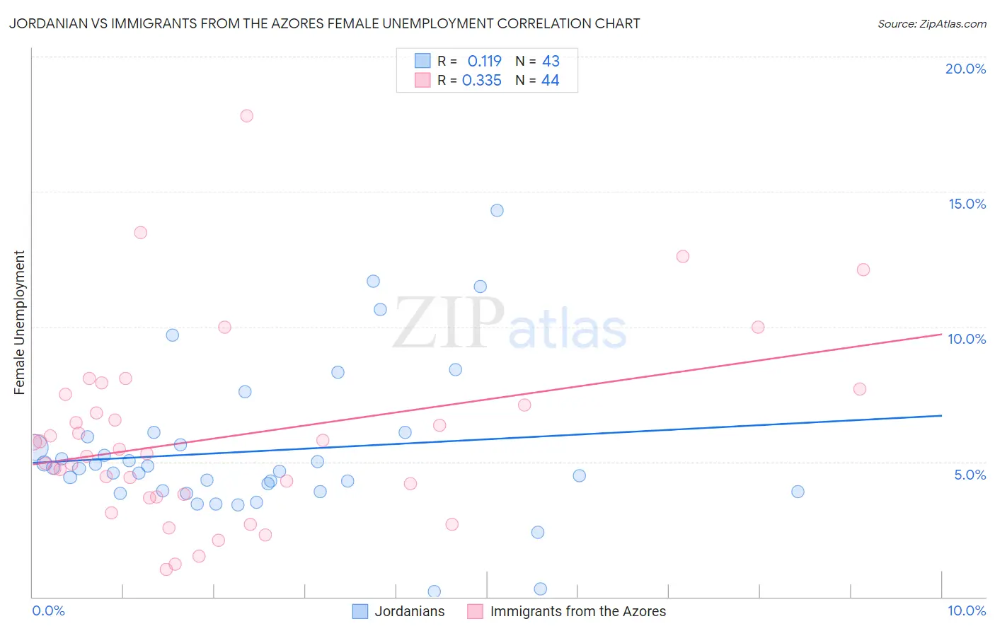 Jordanian vs Immigrants from the Azores Female Unemployment