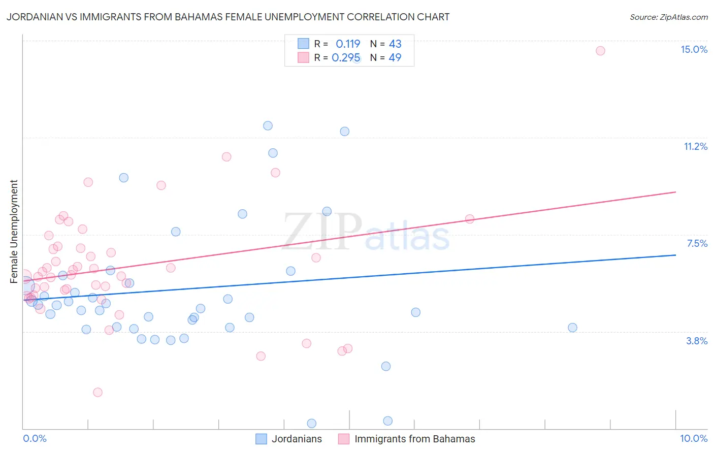 Jordanian vs Immigrants from Bahamas Female Unemployment