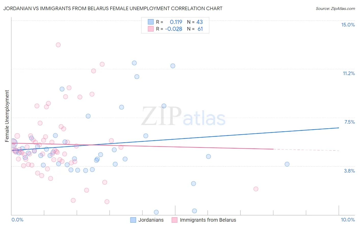 Jordanian vs Immigrants from Belarus Female Unemployment