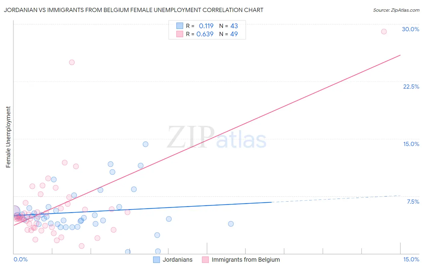 Jordanian vs Immigrants from Belgium Female Unemployment