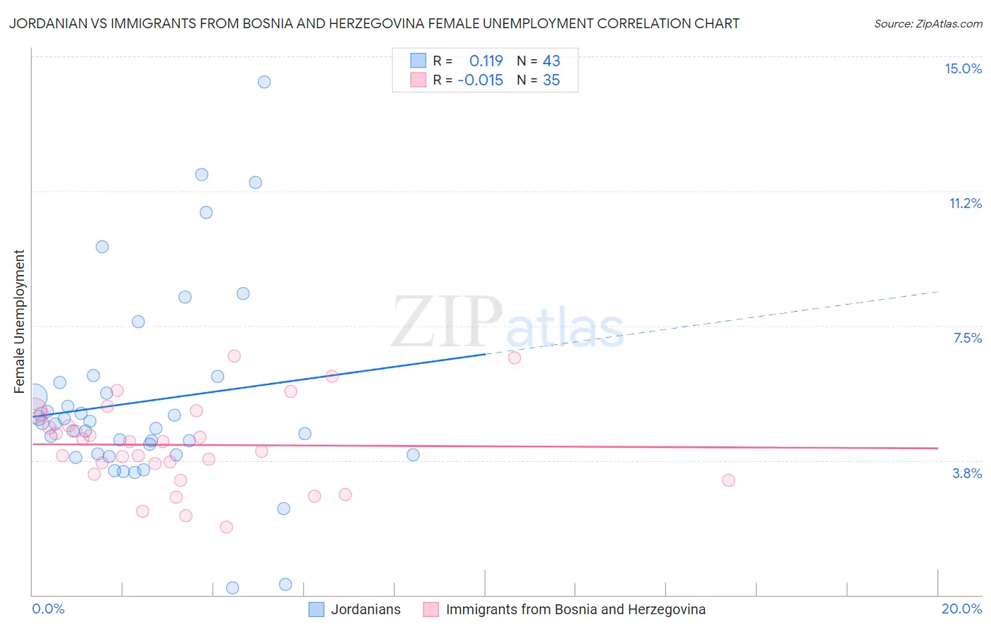 Jordanian vs Immigrants from Bosnia and Herzegovina Female Unemployment