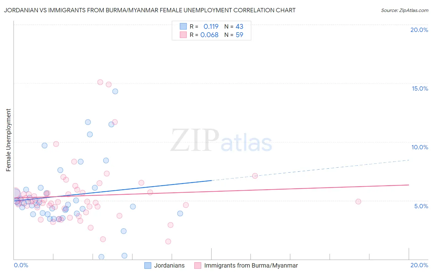 Jordanian vs Immigrants from Burma/Myanmar Female Unemployment