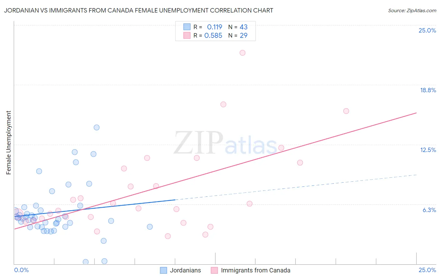 Jordanian vs Immigrants from Canada Female Unemployment