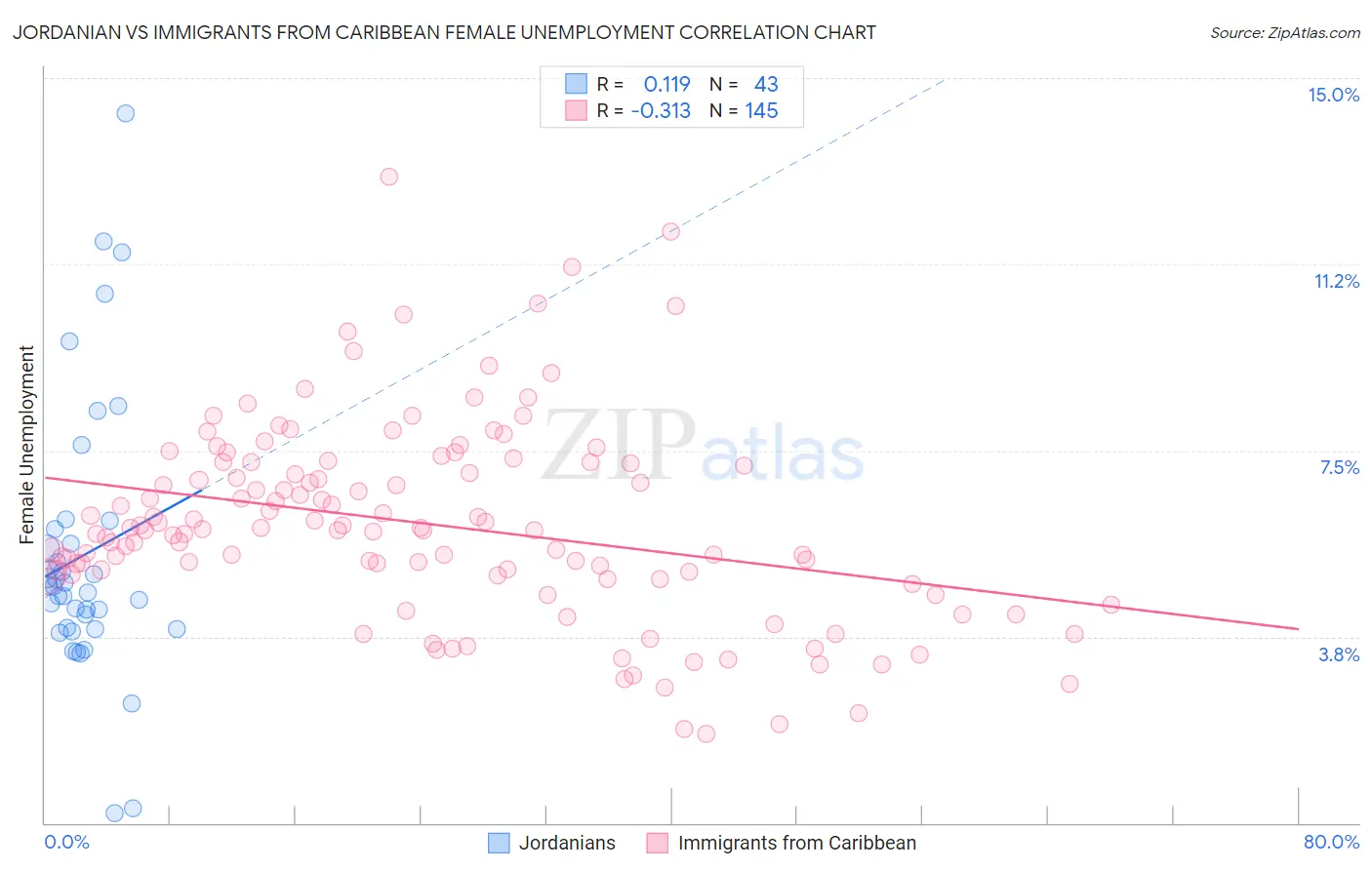 Jordanian vs Immigrants from Caribbean Female Unemployment