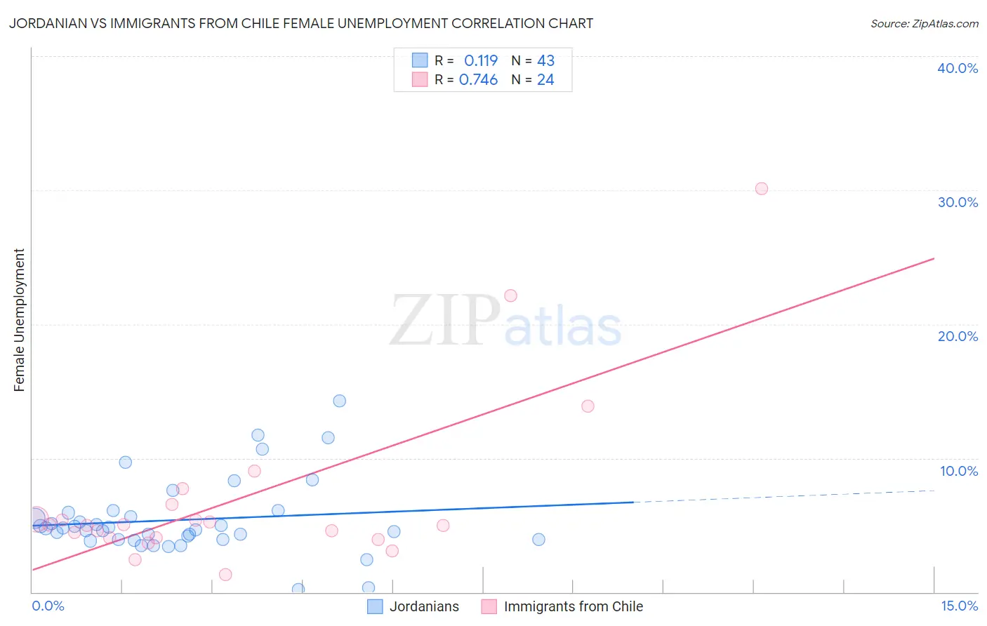Jordanian vs Immigrants from Chile Female Unemployment