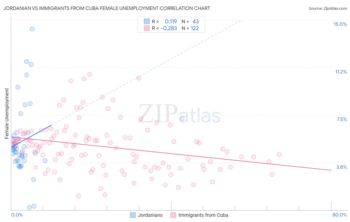 Jordanian vs Immigrants from Cuba Female Unemployment