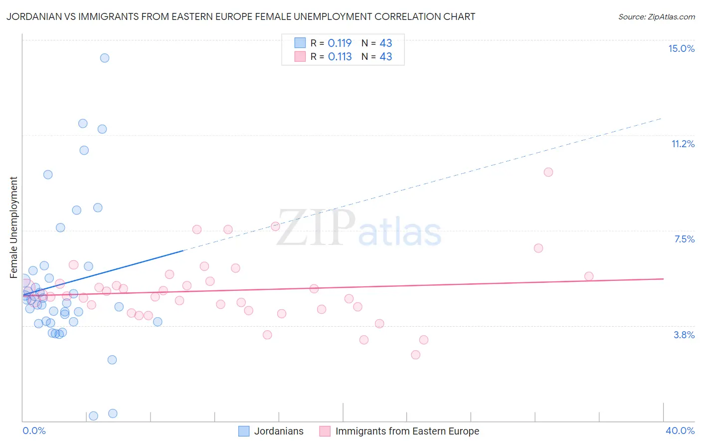 Jordanian vs Immigrants from Eastern Europe Female Unemployment