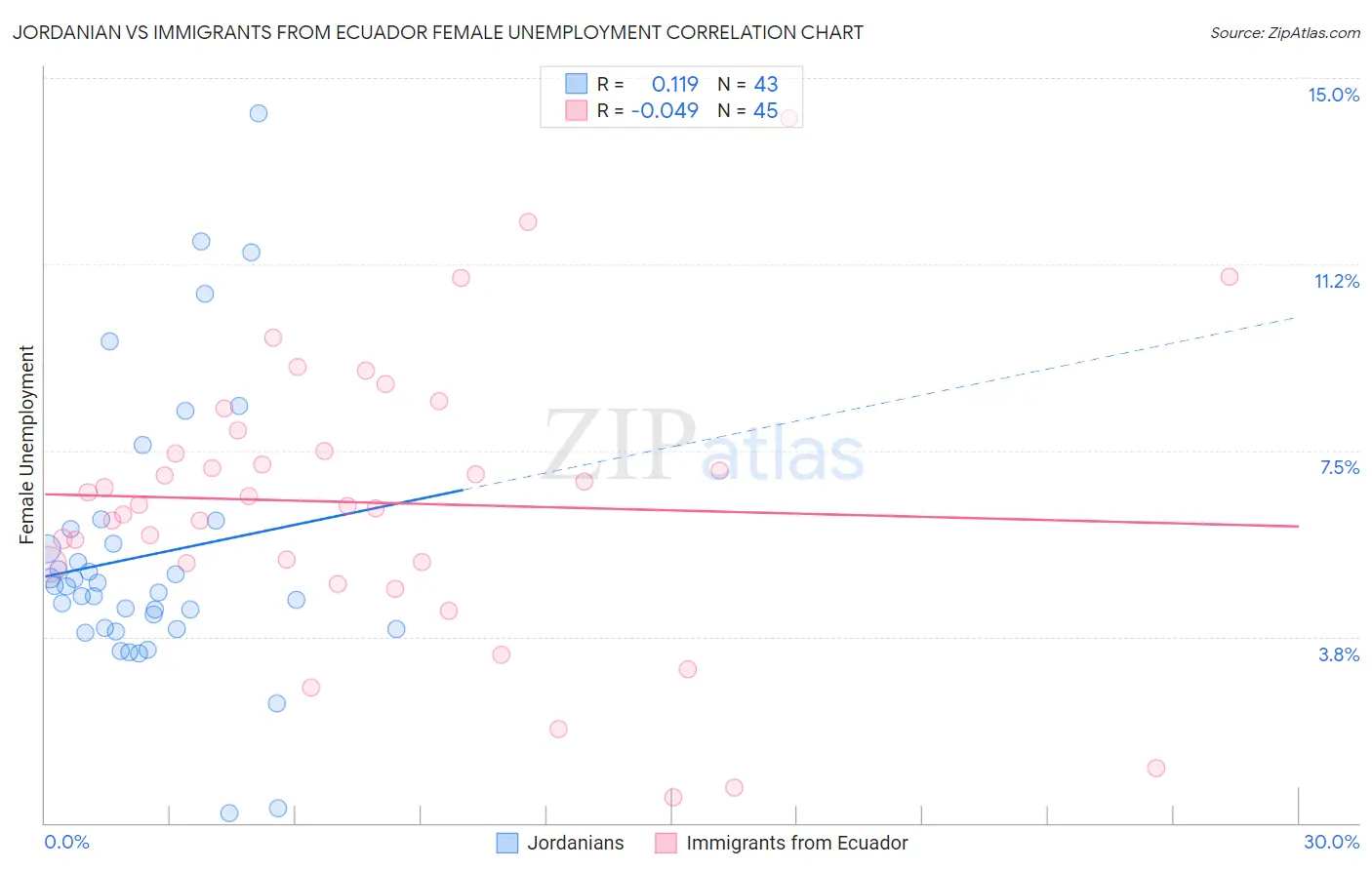 Jordanian vs Immigrants from Ecuador Female Unemployment