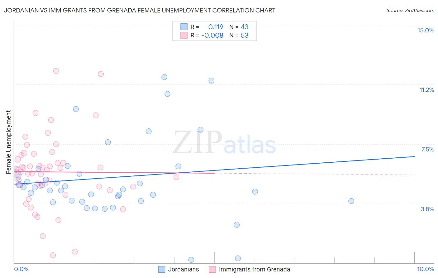 Jordanian vs Immigrants from Grenada Female Unemployment