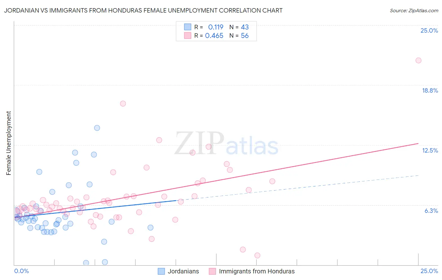 Jordanian vs Immigrants from Honduras Female Unemployment