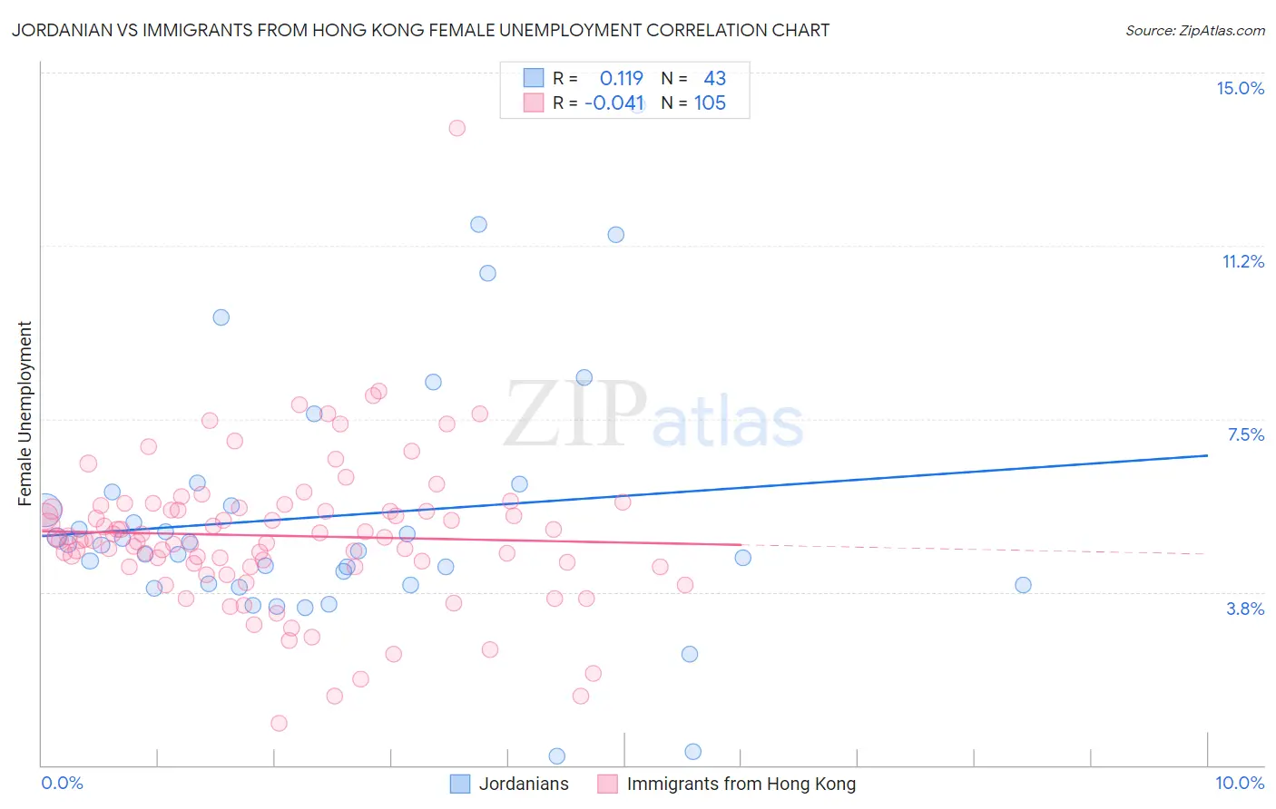 Jordanian vs Immigrants from Hong Kong Female Unemployment