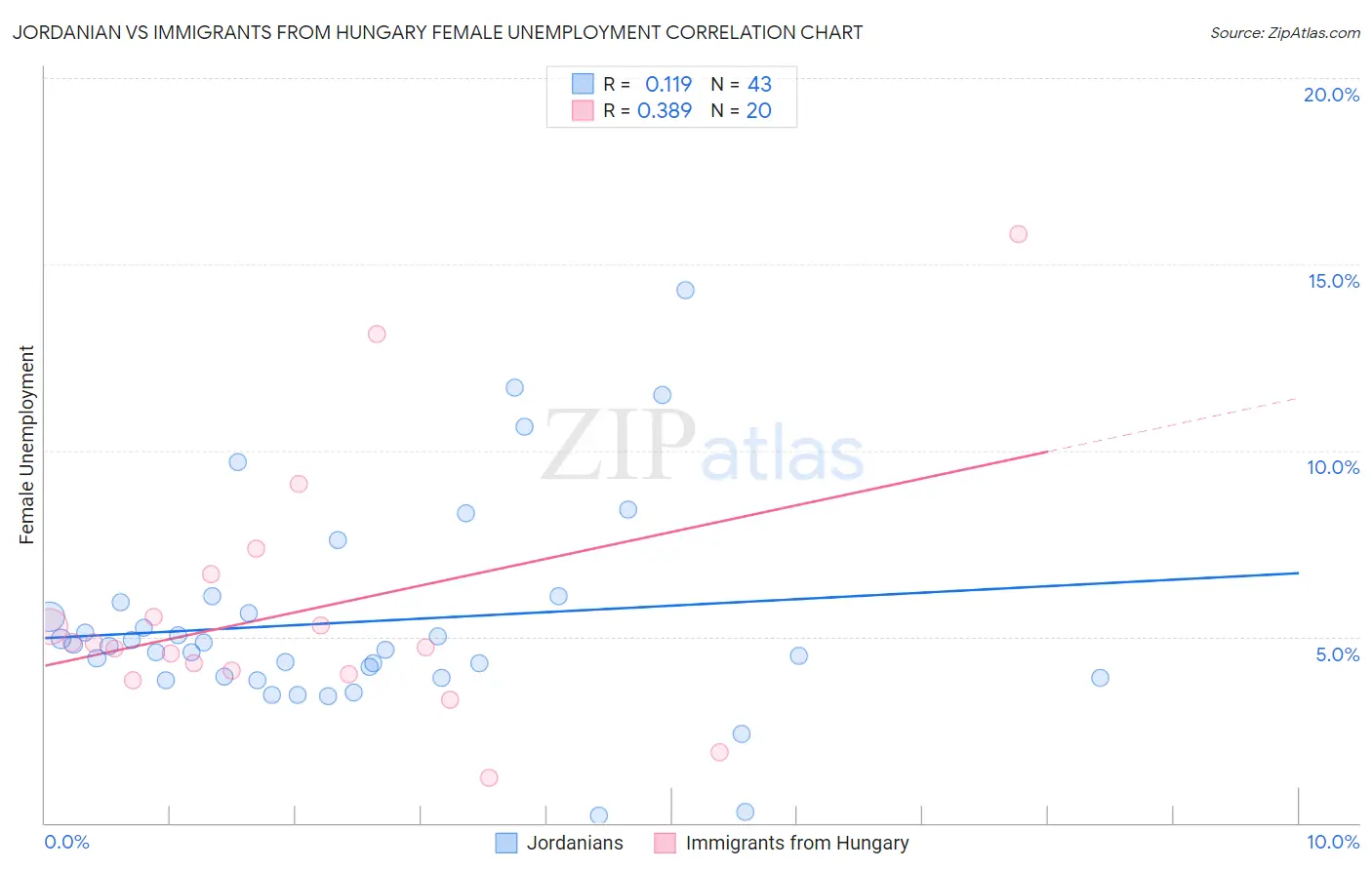 Jordanian vs Immigrants from Hungary Female Unemployment