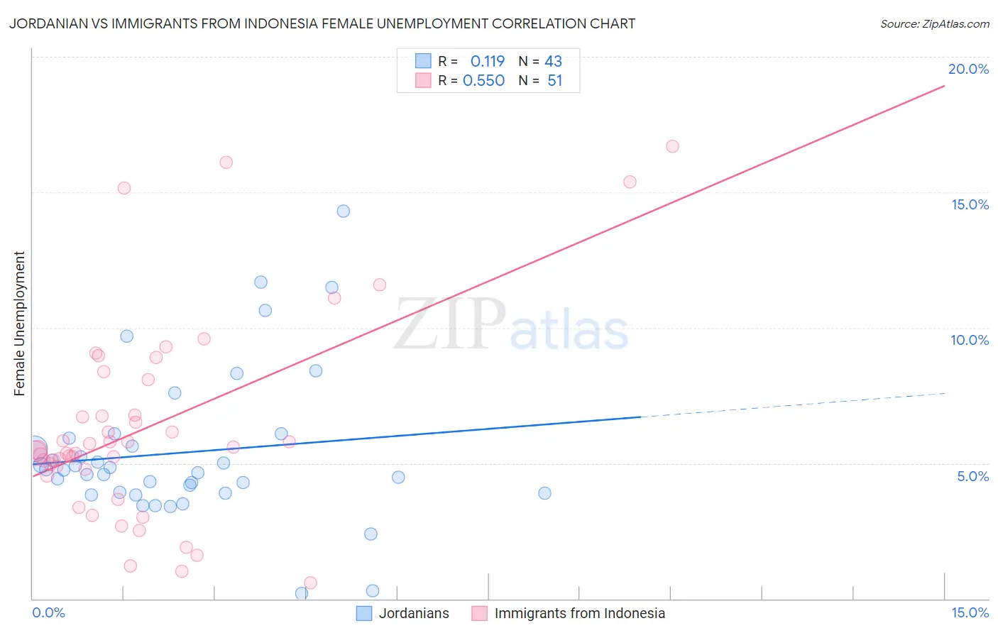 Jordanian vs Immigrants from Indonesia Female Unemployment