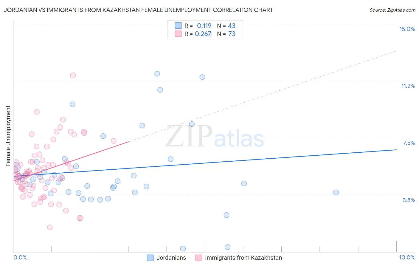 Jordanian vs Immigrants from Kazakhstan Female Unemployment