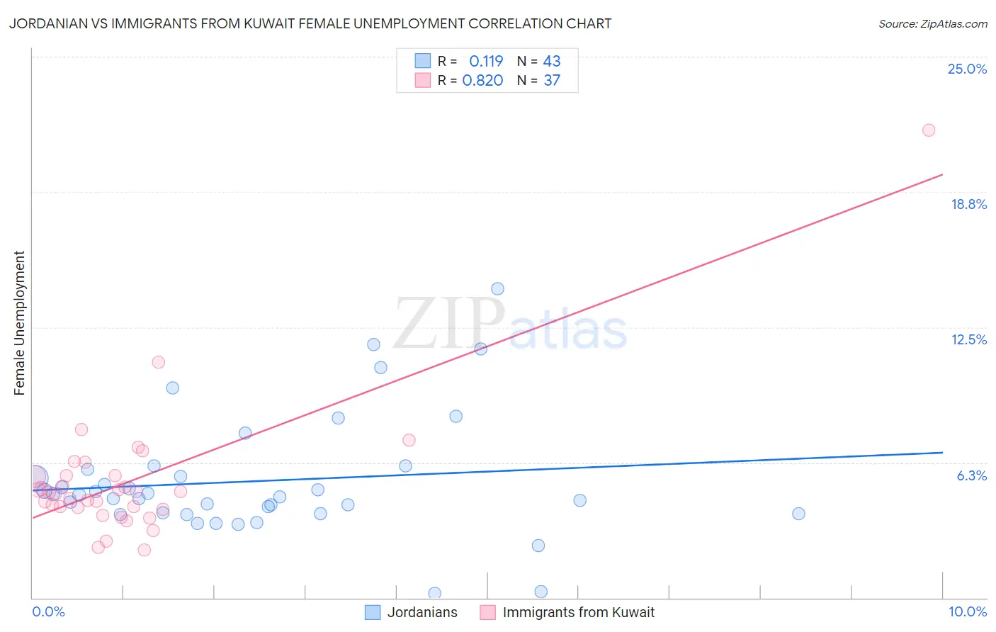Jordanian vs Immigrants from Kuwait Female Unemployment