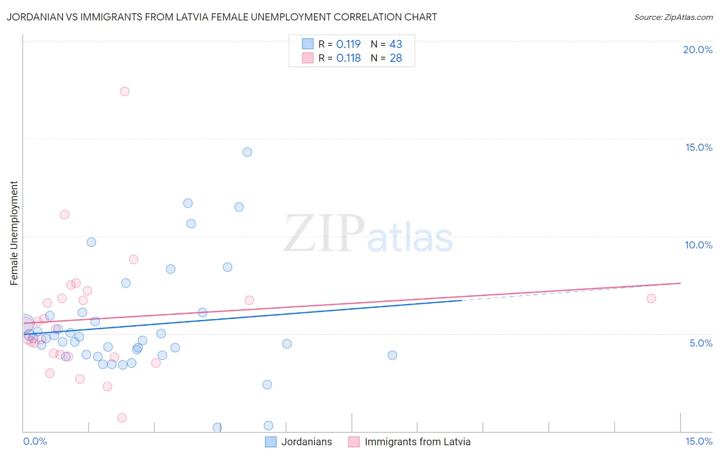 Jordanian vs Immigrants from Latvia Female Unemployment