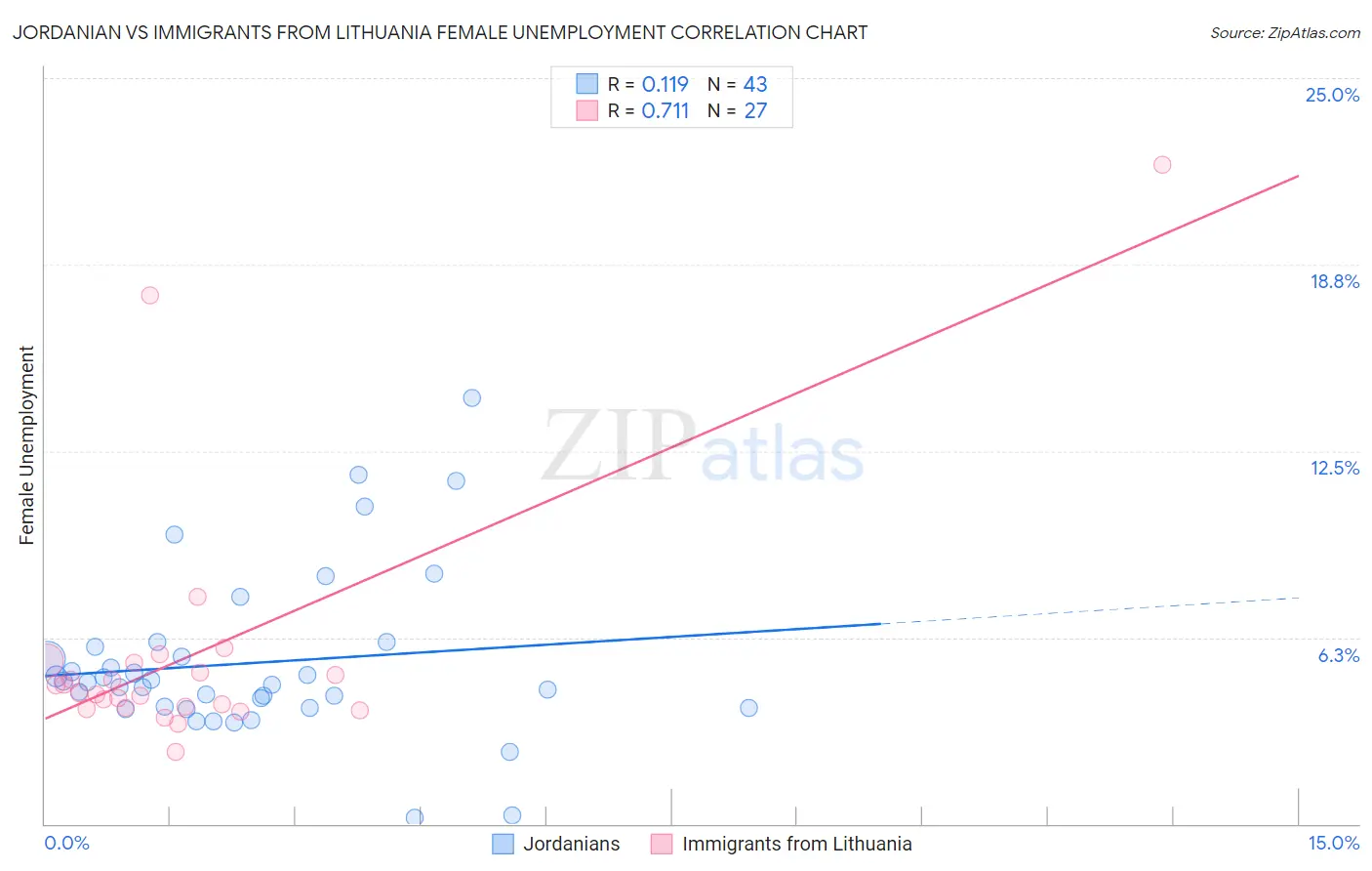 Jordanian vs Immigrants from Lithuania Female Unemployment