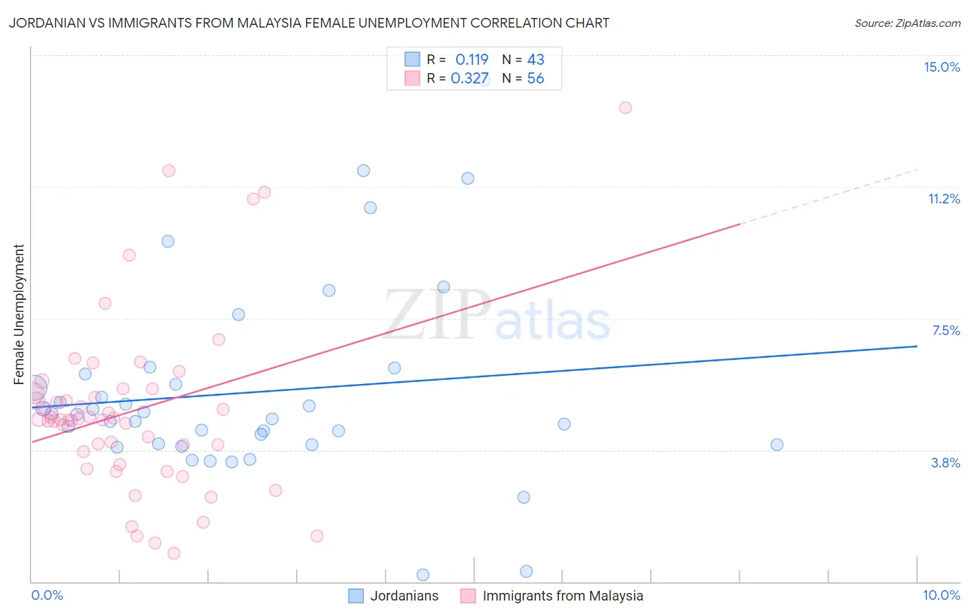 Jordanian vs Immigrants from Malaysia Female Unemployment