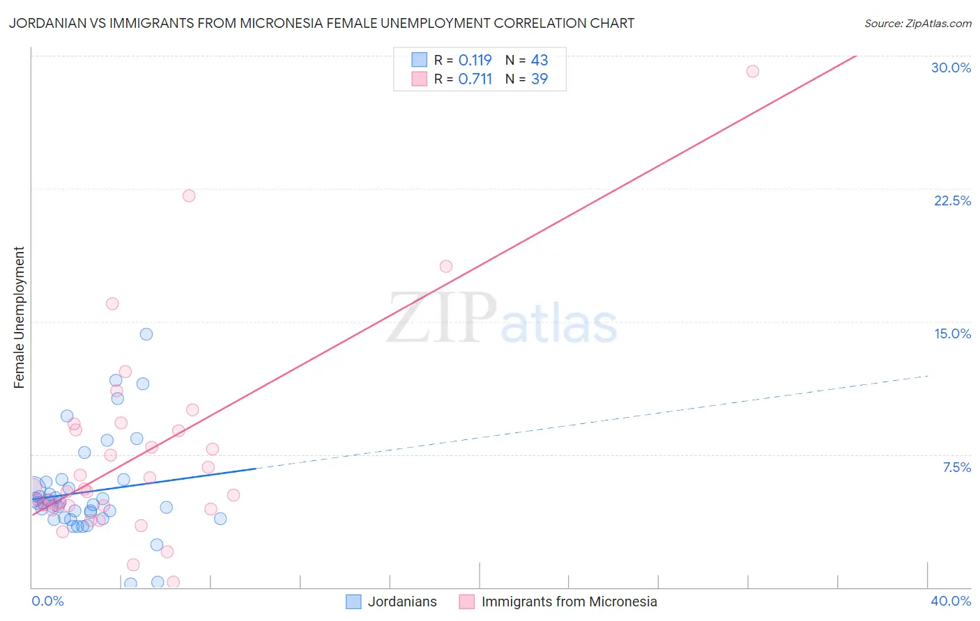 Jordanian vs Immigrants from Micronesia Female Unemployment