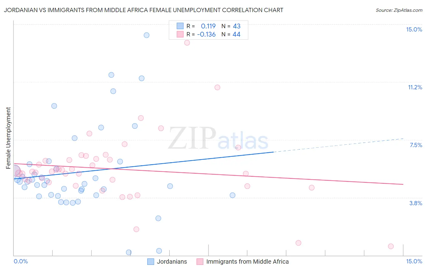Jordanian vs Immigrants from Middle Africa Female Unemployment