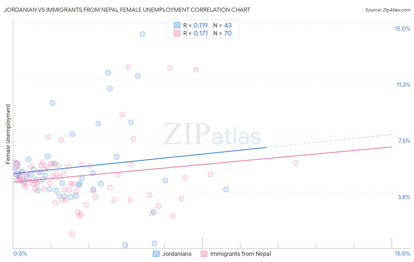 Jordanian vs Immigrants from Nepal Female Unemployment