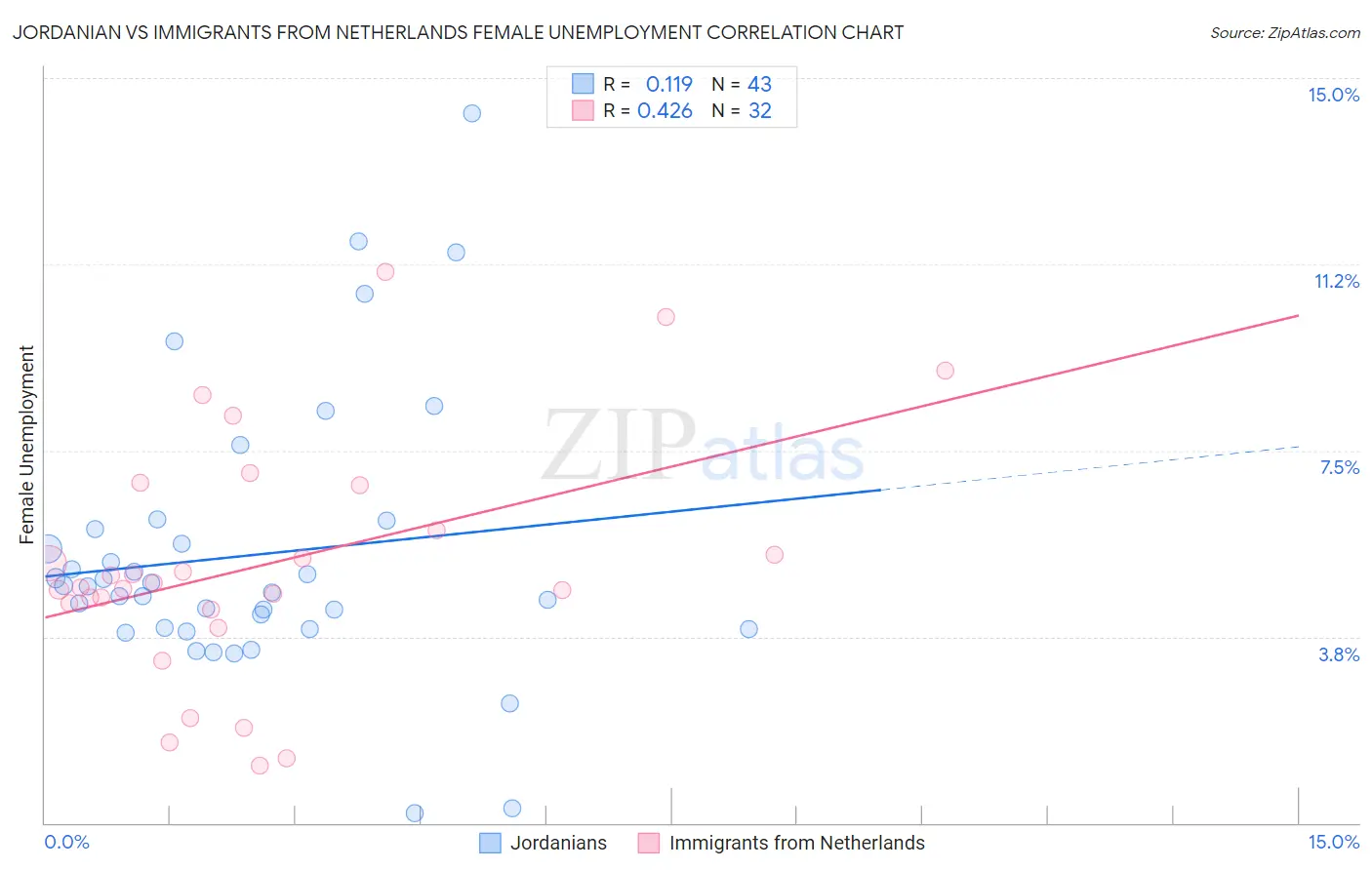 Jordanian vs Immigrants from Netherlands Female Unemployment