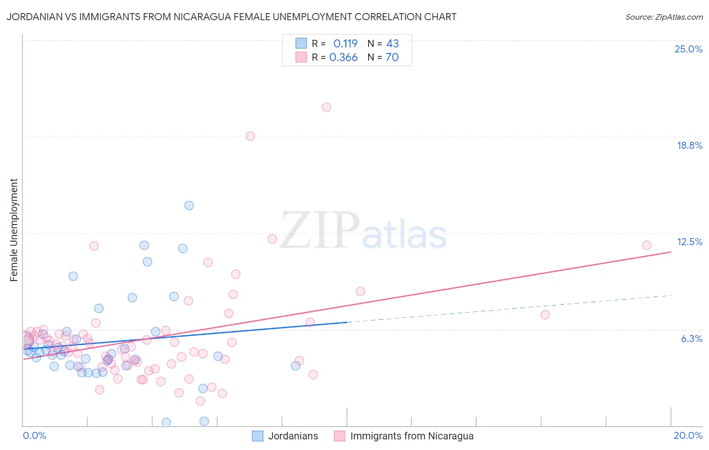 Jordanian vs Immigrants from Nicaragua Female Unemployment