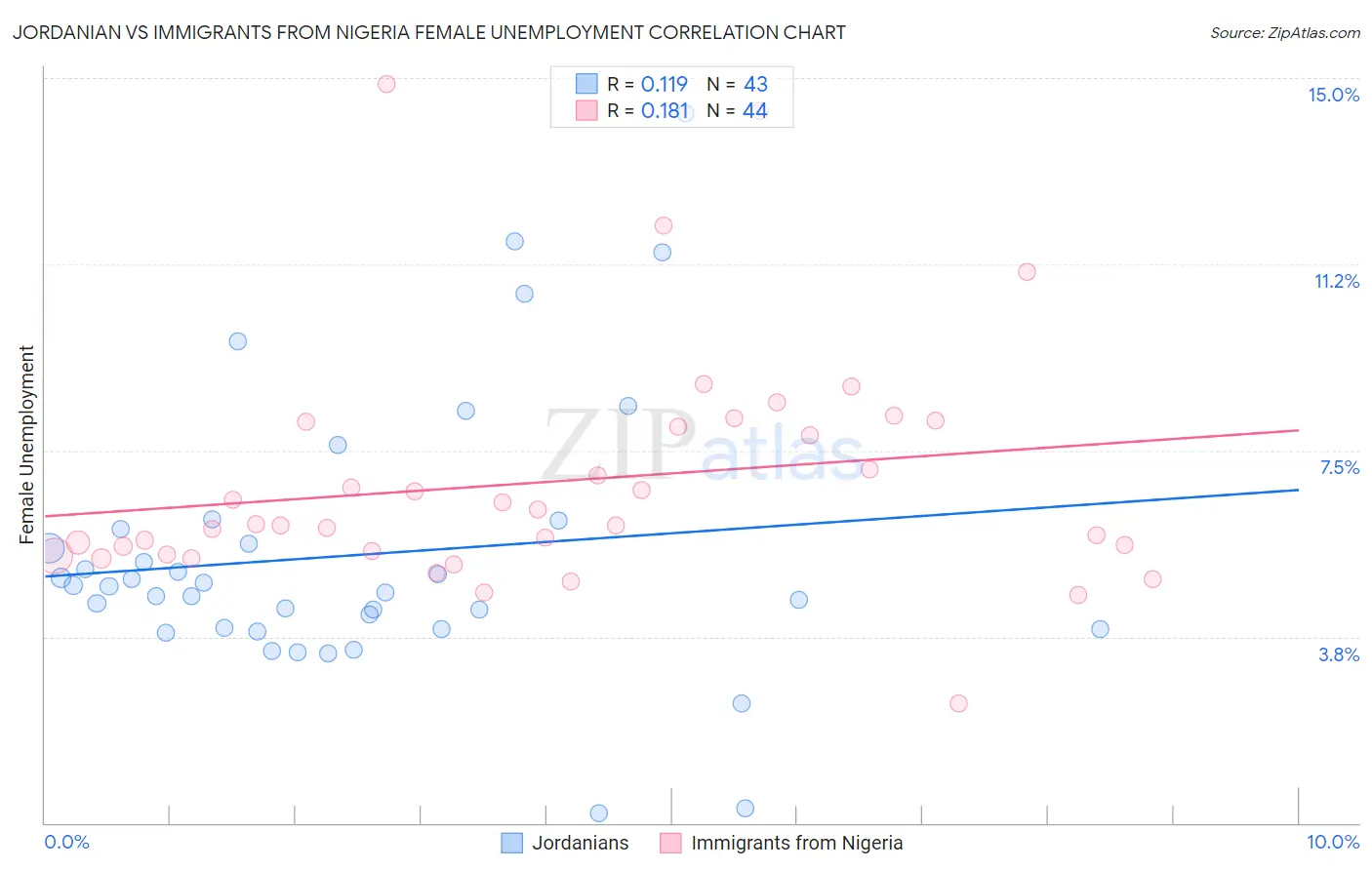 Jordanian vs Immigrants from Nigeria Female Unemployment