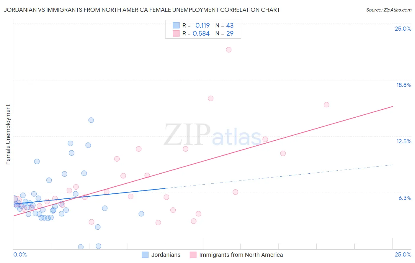 Jordanian vs Immigrants from North America Female Unemployment