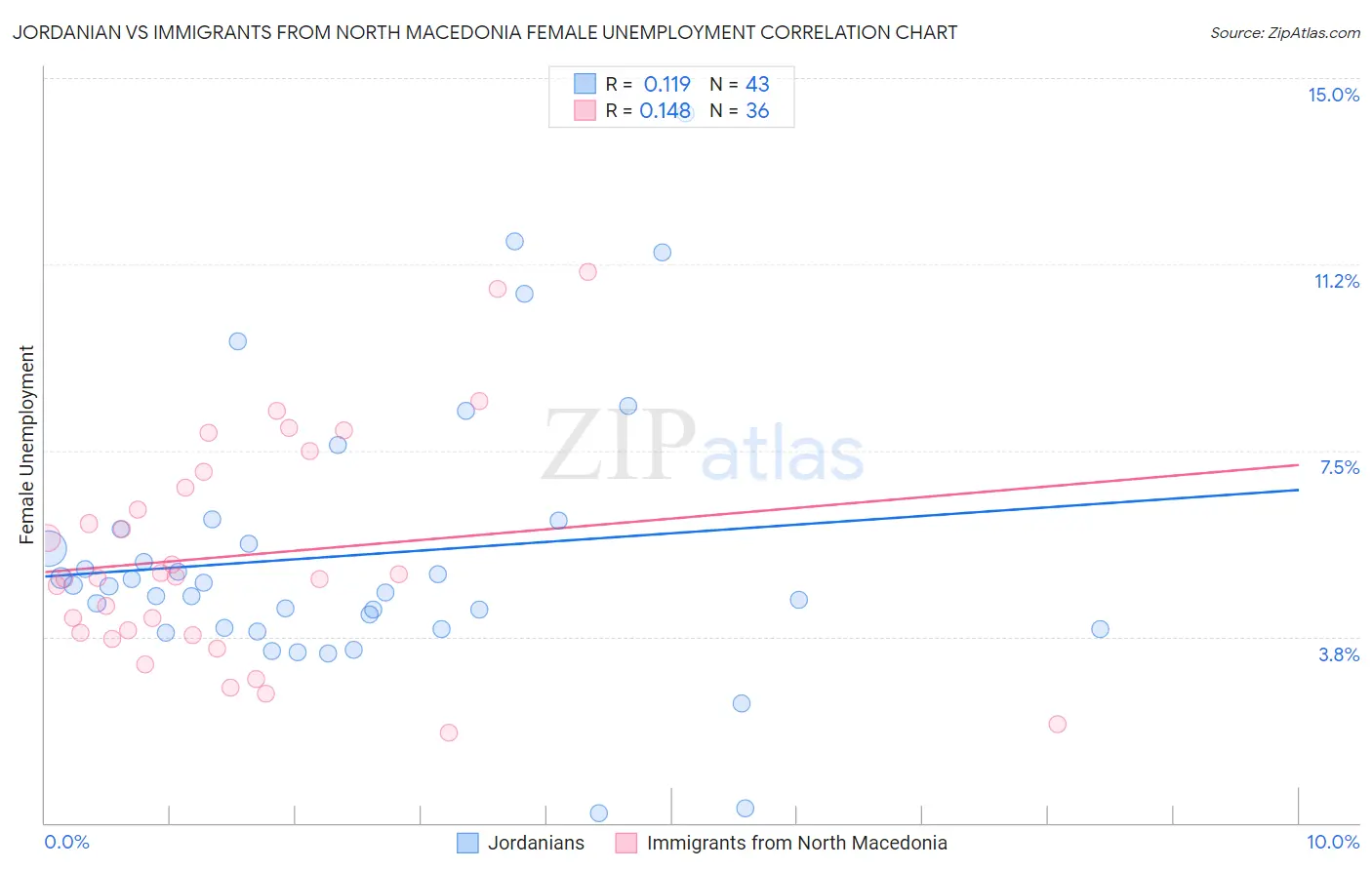 Jordanian vs Immigrants from North Macedonia Female Unemployment