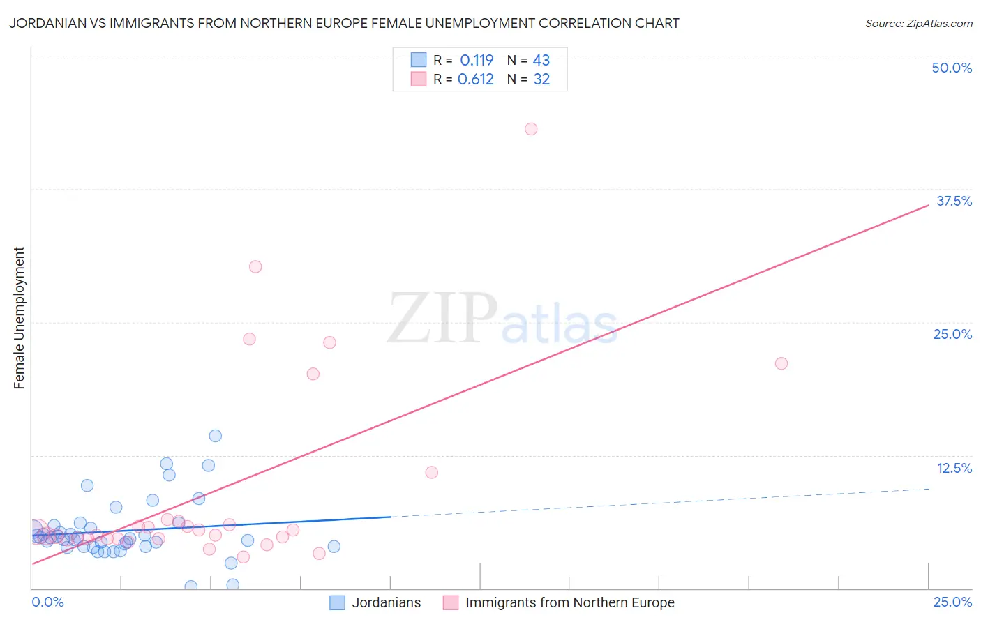 Jordanian vs Immigrants from Northern Europe Female Unemployment
